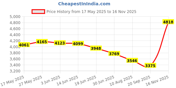 amazon.in VGEBY1 Underwater Fishing Light, Lure Bait Finder LED Underwater Night Fishing Finder Green Lamp Fishing Accessory(108 LED Beads) Price History Graph from 17 May 2025 to 16 Nov 2025