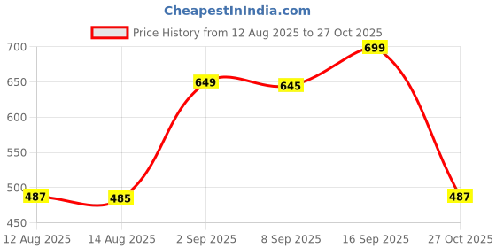 amazon.in vgial Ganoderma Capsule || 90 Capsules Price History Graph from 12 Aug 2025 to 27 Oct 2025