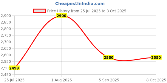 amazon.in vgial On & On 9E5 Drink Juice Concentrate-Natural Antioxidant Juice 33.34 Ml Each Pack Of 30 Sachets In One Box Price History Graph from 25 Jul 2025 to 8 Oct 2025