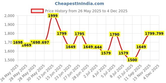 amazon.in vgial On And On Nutrilife Powder Support Balanced Nutrition 760,200 Grams,1 Count Price History Graph from 26 May 2025 to 3 Dec 2025