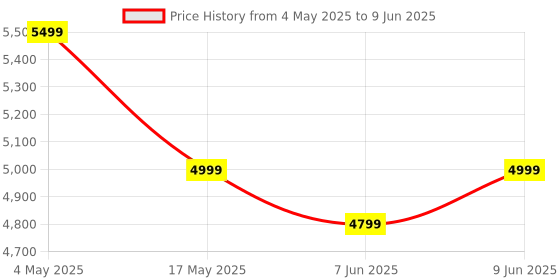 amazon.in VGMAX Premium Air Mattress with Built-in Pump | Inflatable Blow-Up Bed with Storage Bag & Pillow | Portable Air Bed for Guests vgmax Price History Graph from 4 May 2025 to 9 Jun 2025