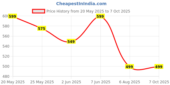 amazon.in vgmax Windproof Upside Down Umbrellas with C-Shaped Handle for Women and Men - Double Layer Inside Out Folding Umbrella (Multi Color-1 pcs) vgmax Price History Graph from 20 May 2025 to 7 Oct 2025