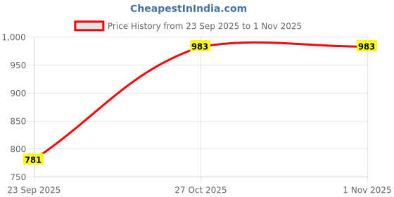amazon.in VGR Oil Head USB Rechargeable Hair Clipper/Trimmer (Black) Price History Graph from 23 Sep 2025 to 31 Oct 2025