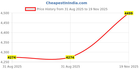amazon.in VGR V-003 Professional Salon Quality Hair Clipper - High-Performance 9000 RPM Motor with Turbo Mode, 250-Minute Runtime, LED Display, and 6 Adjustable Guide Combs for Precision Grooming (Black,Gold) Price History Graph from 31 Aug 2025 to 19 Nov 2025