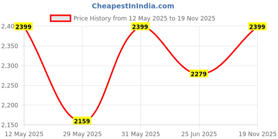 amazon.in VGR V-051 Professional Hair Clipper, Salon Trimmer for men, Digital Display, Ceramic & Powder Metallurgic Blades, 2500mAh Lithium Battery, 300 minutes Runtime, 4 Guide Combs (Black) 1 Year Warranty vgr Price History Graph from 12 May 2025 to 19 Nov 2025