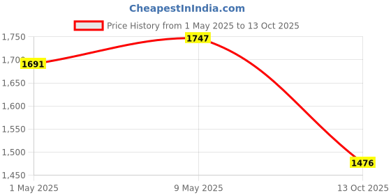 amazon.in VGR V-085 Rechargeable Hair Clippers with Zero Gapped Baldheaded T-Blade Trimmer with Close Cutting, Cordless Hair clipper for men with 3 Guide Combs Brush 1500mAh Li-ion Battery, 300 minutes (Gold) Price History Graph from 1 May 2025 to 13 Oct 2025