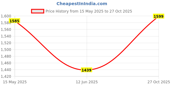 amazon.in VGR V-096 Professional Pro Li Outliner Cordless Hair Clipper with Dual Motor Grooming Kits T-Blade Close Cutting Trimmer for Men 0mm Bald Head Clipper Runtime: 400 min 2000 mAh Li-ion Battery - Gold Price History Graph from 15 May 2025 to 27 Oct 2025