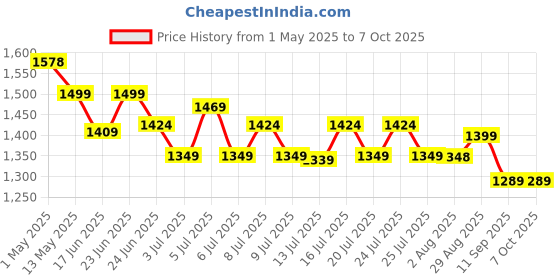 amazon.in VGR V-228 Professional Hair Clipper with LED display Runtime: 180 min Trimmer for Men (Gold) Price History Graph from 1 May 2025 to 6 Oct 2025