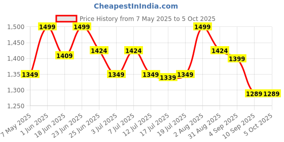 amazon.in VGR V-228 Professional Hair Clipper with LED display Runtime: 180 min Trimmer for Men, Gold Price History Graph from 7 May 2025 to 5 Oct 2025