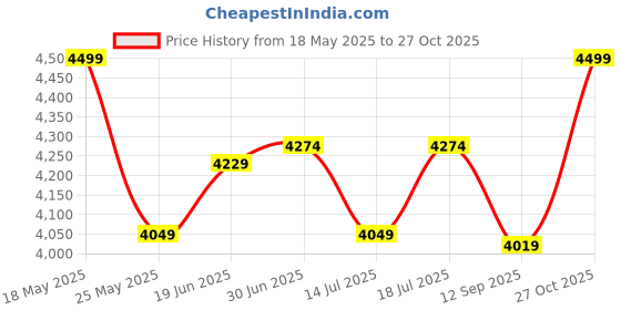 amazon.in VGR V-256 Professional Hair Clipper, Salon Trimmer for men, 2 Digital Display, 400min Runtime & 2500mAh Lithium Battery, 5500-7000RPM knob (Black) 1 Year Warranty Price History Graph from 18 May 2025 to 27 Oct 2025