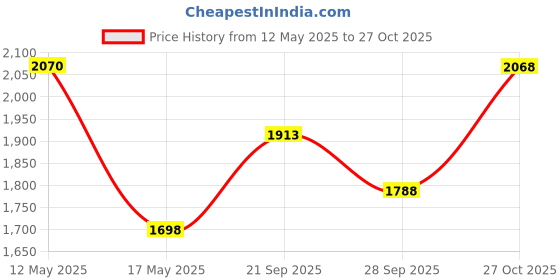 amazon.in VGR V-268 Salon Series Professional Digital Display Cordless Hair Clipper Stainless steel Blade USB charging 4 adjustable Taper Lever 4 attachable Guide combs Li-ion Battery 2000mAh 200 mins Runtime vgr Price History Graph from 12 May 2025 to 27 Oct 2025