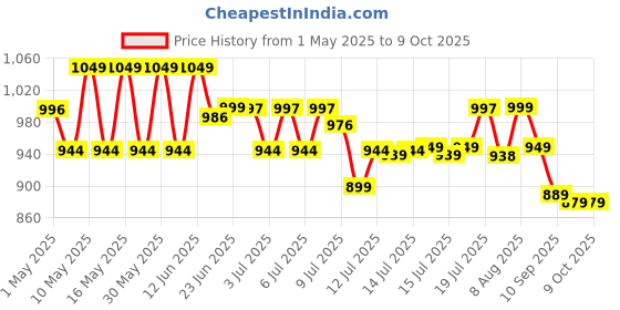 amazon.in VGR V-290 Professional Hair Clipper with LED Display Runtime: 120 min Trimmer for Men (Gold) Price History Graph from 1 May 2025 to 8 Oct 2025