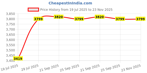 amazon.in VGR V-335 Professional Cord/Cordless Foil Shaver - IPX6 Waterproof Rating, Triple independent flexing foils, Fast USB Charging, LED Display, 80 Minutes of Runtime for Effortless Grooming, 1 Year Warranty (Gold) Price History Graph from 19 Jul 2025 to 23 Nov 2025