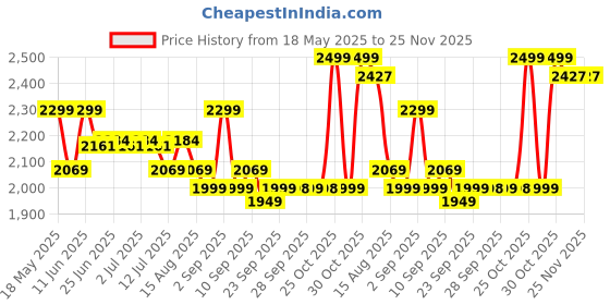 amazon.in VGR V-362 SUPER TRIM Foil Shaver for Men | Titanium Dual Foils | 2 Speeds (7000/7500 RPM) | IPX-6 Waterproof | Rechargeable | LED Display | Travel Lock with 1 Year Warranty (Blue, Black) vgr Price History Graph from 18 May 2025 to 25 Nov 2025