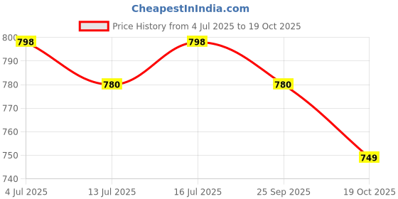 amazon.in VGR V-426 Professional Foldable Hair Dryer 1600-2000 Watts 3 Heat Setting (Hot/Cool/Warm) & 3 Speed Settings with, double layer concentrator, Overheating Protection, 1.8M cable. Price History Graph from 4 Jul 2025 to 19 Oct 2025