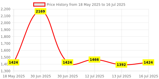 amazon.in VGR V-433 Professional Salon Series Hair Dryer 1800-2200W AC Motor 3 Heat Setting (Hot/Cool/Warm) Independent Cool Shot Styling Comb Nozzle Concentrator Double Overheating Protection & 2 Speed Setting Price History Graph from 18 May 2025 to 13 Jul 2025