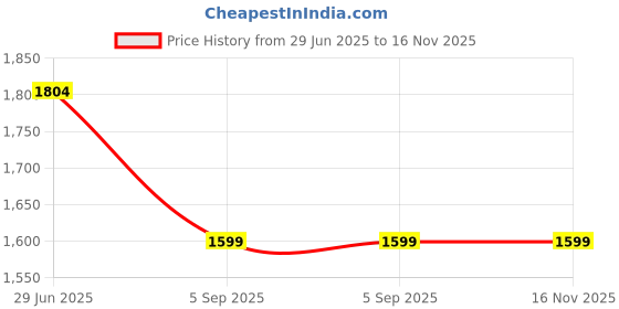 amazon.in VGR V-531 Professional Hair Volumizing Iron - Premium Ceramic Coating, 3 Adjustable Temperature Settings, 360° Swivel Cord, Auto Shut-Off Safety Feature, Perfect for Salon & Women Use (Green) Price History Graph from 29 Jun 2025 to 15 Nov 2025