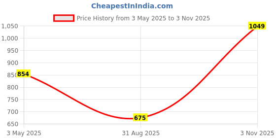 amazon.in VGR V-596 Professional Curling Iron Hair Curler with Ceramic Coating Barrel Curling Wand Instant Heat up to 200°C Anti Scald Feature Ready to use in 90 Sec uniform heat technology Price History Graph from 3 May 2025 to 3 Nov 2025