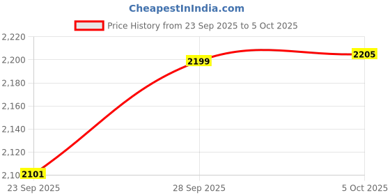 amazon.in VGR V-654 Professional Salon Quality Hair Clipper For Men | 200 Minutes Runtime, 2000mAh Lithium Battery, 7000 RPM DC Motor, Taper Lever Adjustment, LED Display, Cord/Cordless Uses - (Green) Price History Graph from 23 Sep 2025 to 5 Oct 2025