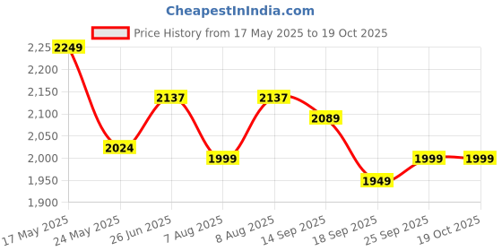amazon.in VGR V-663 Professional Hair Clipper, IPx6 Fully Waterproof, Salon Trimmer for men, Digital Display, Ceramic & Titanium blades & 5 length settings, 2000mAh Lithium Battery, 200 minutes Runtime(Gold) vgr Price History Graph from 17 May 2025 to 18 Oct 2025