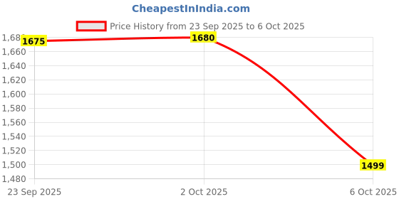amazon.in VGR V-678 Professional Rechargeable cordless Hair Clipper with Self Sharpening Blades, USB Charging cable, 4 Guide Combs, Taper Lever Adjustments for close cut trimming for men Runtime: 180 mins, Gold Price History Graph from 23 Sep 2025 to 6 Oct 2025