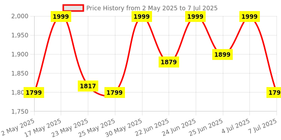 amazon.in VGR V-689 Professional Salon Series Hair Clipper/Hair Trimmer for Men with LED display, Runtime 180 min with 4 Cutting Guide comb (Multicolor) Price History Graph from 2 May 2025 to 7 Jul 2025