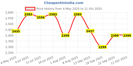 amazon.in VGR V-693 Professional Salon Series Hair Clipper for Salon & Men | 150 Minutes Runtime | LED Display | Water Resistance | 6 Guide Combs (Gold) vgr Price History Graph from 4 May 2025 to 10 Oct 2025