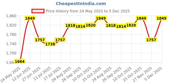 amazon.in VGR V-722 Professional 2 in 1 Cordless Epilator for Women, Runtime: 50 minutes (White, Pink) Price History Graph from 24 May 2025 to 5 Dec 2025