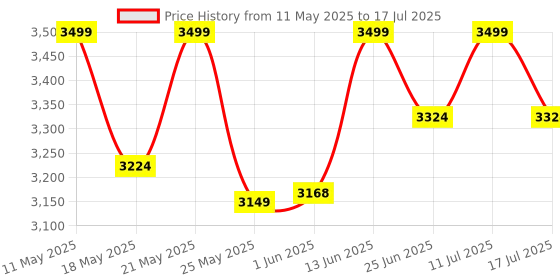 amazon.in VGR V-904 Professional Hair Clipper, Trimmer for men with DLC Coating Blade, Digital LED Display, Brushless motor, 4 Cutting Combs,250min Runtime,2000mAh Lithium Battery (Gold) 1 Year Warranty vgr Price History Graph from 11 May 2025 to 17 Jul 2025