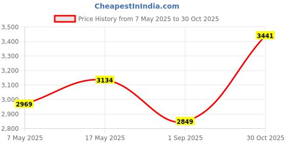 amazon.in VGR V- 904 Ultra Premium Zero Gapped Hair Trimmer DLC Coating Powder Metallurgic Blade 10000H+ Brushless motor (BLDC) Digital Display 2000mAh battery Cord/Cordless type-C USB charging 200 Min, GOLD Price History Graph from 7 May 2025 to 30 Oct 2025