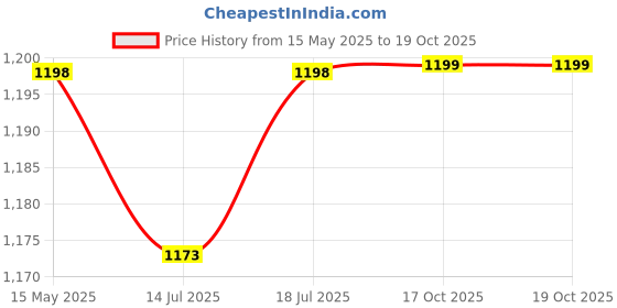 amazon.in VGR V-921 Professional Digital Display Turbo function 7000RPM Pro Li Outliner Rechargeable Electric Cordless Hair Clipper Grooming Kit T-Blade Close Cutting 0mm Bald Head Clipper 200 min Runtime, BLUE vgr Price History Graph from 15 May 2025 to 17 Oct 2025