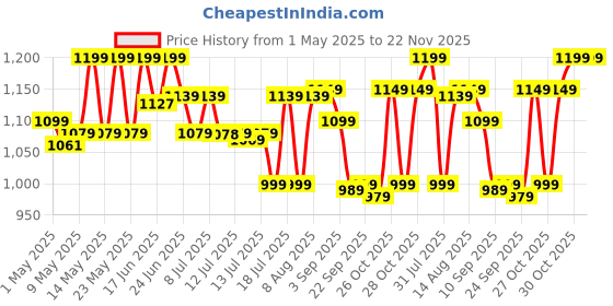 amazon.in VGR V-937 Professional Corded & Cordless Hair Trimmer Runtime:500 minutes (Black) vgr Price History Graph from 1 May 2025 to 21 Nov 2025