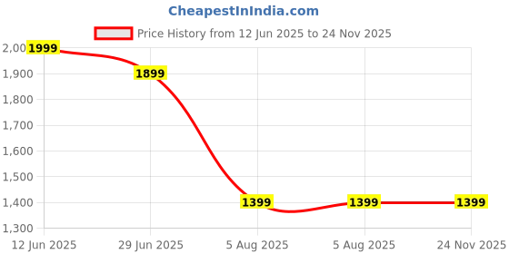 amazon.in VGR V-938 Professional Cord/Cordless Body Trimmer- 90 Minutes Runtime, 600mAh Lithium Battery, Travel Lock, USB Charging, Bright LED Spotlights, and IPX7 Waterproof, 1 Year Warranty (Black) Price History Graph from 12 Jun 2025 to 23 Nov 2025
