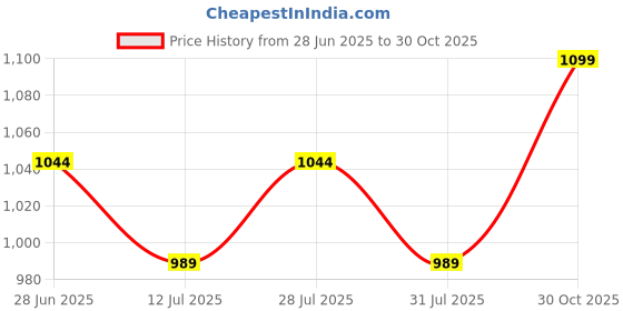 amazon.in VGR V-953 Professional T-Blade Hair Trimmer for Men, 120 min Runtime with 3 Cutting Guide Combs (Multicolor) Price History Graph from 28 Jun 2025 to 30 Oct 2025