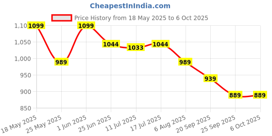 amazon.in VGR V-955 Professional Trimmer with Turbo Mode 2 Speed Setting 100 min Runtime 3 Length Settings (Gold) Price History Graph from 18 May 2025 to 5 Oct 2025