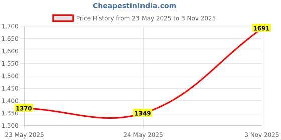 amazon.in VGR V-962 Professional Pro Self Haircut Hair Clipper Beard trimmer Digital Display Blades USB Charging cable 4 Guide Combs for men 0mm Bald Head Clipper Runtime 200 mins 1200 mAh Li-ion Battery vgr Price History Graph from 23 May 2025 to 3 Nov 2025