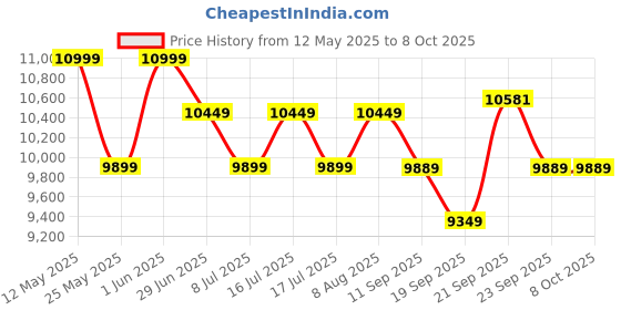 amazon.in VGR V-977 & V-377 Professional Barber Series Trimmer & Shaver Combo | 9000 RPM Motor, 21-Speed Control, 300-Minute Runtime, DLC Coated Blades, LED Display, Ideal for Salons and Personal Use (Red) vgr Price History Graph from 12 May 2025 to 8 Oct 2025