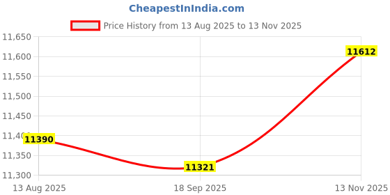 amazon.in VGR V-994 Professional Hair Trimmer for Men | DLC Blades & 2000mAh Powerful Battery | 150 Min Runtime with 10,000 RPM High Speed Motor | USB-C & Wireless Charging | Ideal Barber & Salon use's Price History Graph from 13 Aug 2025 to 13 Nov 2025