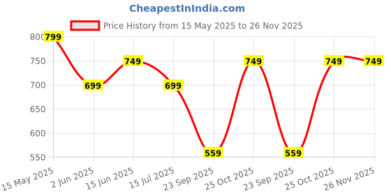 amazon.in VGRASSP 12 Inch Large MagPad Play Magnetic Erasable Doodle Writing Educational and Learning Aid Pad Toy for Kids - Colour as per Stock (Drawing Board Big) Price History Graph from 15 May 2025 to 26 Nov 2025