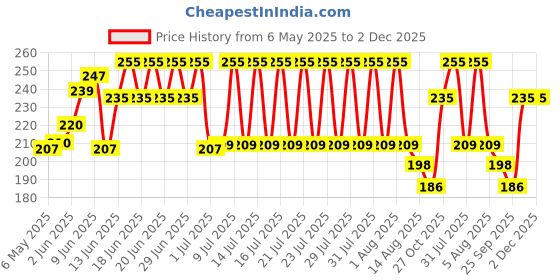 amazon.in VGRASSP 120 PCS Super Domino Blocks, 12 Colors Bulk Wooden Dominoes - Building Block Tile Game Racing Educational Toy for Kids Birthday Party Favor vgrassp Price History Graph from 6 May 2025 to 2 Dec 2025