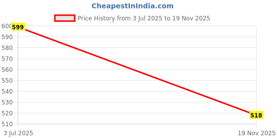 amazon.in VGRASSP 1:24 Rechargeable Car Toy Super Racing Remote Control Glossy Exterior Smooth Flexible Wheels Equipped with Rechargeable Batteries(Included)- Multicolor (Design 4) Price History Graph from 3 Jul 2025 to 19 Nov 2025