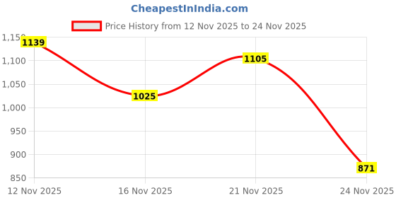 amazon.in VGRASSP 1:32 Scale Die Cast Defender Style Pull Back Action Car Toy for Kids with Openable vDoors, Lights and Sound - Alloy Metal Toy Car - Color As Per Stock Price History Graph from 12 Nov 2025 to 24 Nov 2025