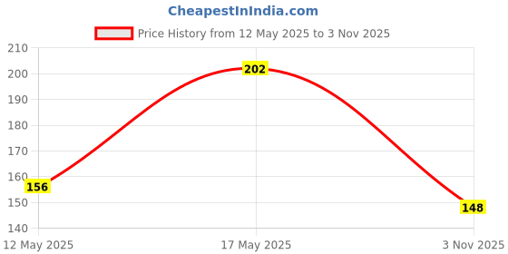 amazon.in VGRASSP 16 Pcs Face Changing Wooden Blocks Puzzle Toy for Kids with 64 Funny Face Cards - Creative Puzzle with Mix-and-Match Expressions - Educational Brain Teaser - Multicolor vgrassp Price History Graph from 12 May 2025 to 3 Nov 2025