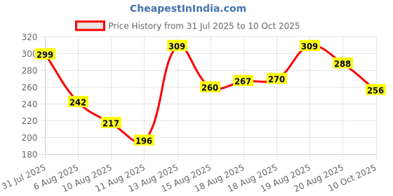 amazon.in VGRASSP 17 Inch Wooden Texture Acoustic Guitar Toy for Kids with 4 Strings - Musical Strumming Instrument Toy for Boys and Girls - Color As Per Stock Price History Graph from 31 Jul 2025 to 10 Oct 2025