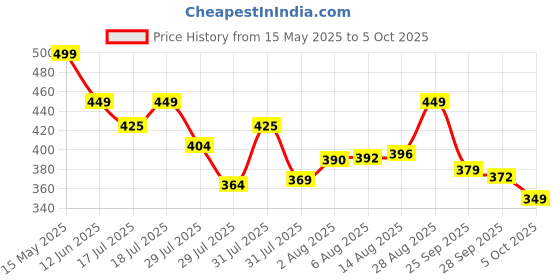 amazon.in VGRASSP 2 in 1 Big Xylophone and Piano Toy for Kids with 8 Colorful Keys and Drum Sticks - Musical Instrument Toy for Baby and Toddlers - Yellow Price History Graph from 15 May 2025 to 5 Oct 2025