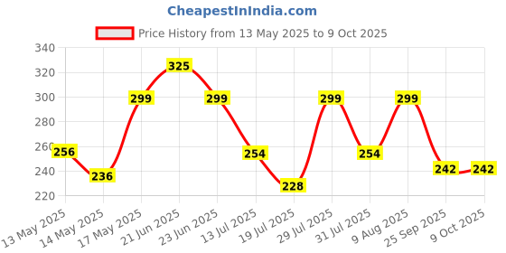 amazon.in VGRASSP 2 in 1 Small Xylophone and Piano Toy for Kids with Colorful Keys and Drum Sticks - Musical Instrument Toy for Baby and Toddlers - Yellow Price History Graph from 13 May 2025 to 8 Oct 2025