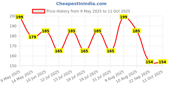 amazon.in VGRASSP 36 Pieces Alphabet & Number Floor Mats for Kids, Puzzle EVA Foam Mat for Children Above 2 Years Price History Graph from 9 May 2025 to 11 Oct 2025