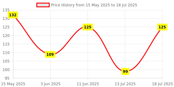 amazon.in vGRASSP 3X3X3 High Speed Magic Cube Puzzle Toy - Adjustable Tightness and Stickerless vgrassp Price History Graph from 15 May 2025 to 13 Jul 2025