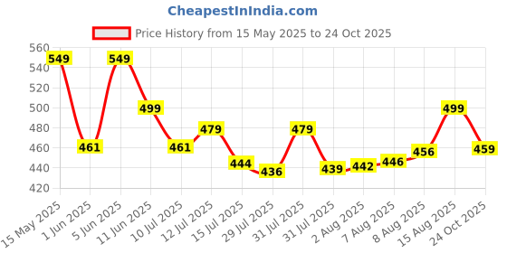 amazon.in VGRASSP 4 String Rockband Guitar Toy for Kids with Cool Lights and Dynamic Music - Color As Per Stock (21 Inch Electric Guitar) Price History Graph from 15 May 2025 to 24 Oct 2025