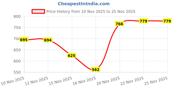amazon.in VGRASSP 400 in 1 Handheld Video Game Console for Kids – Retro Portable Console with Built-in Classic Games, Rechargeable Battery, Gift for Boys & Girls - Red Price History Graph from 10 Nov 2025 to 25 Nov 2025